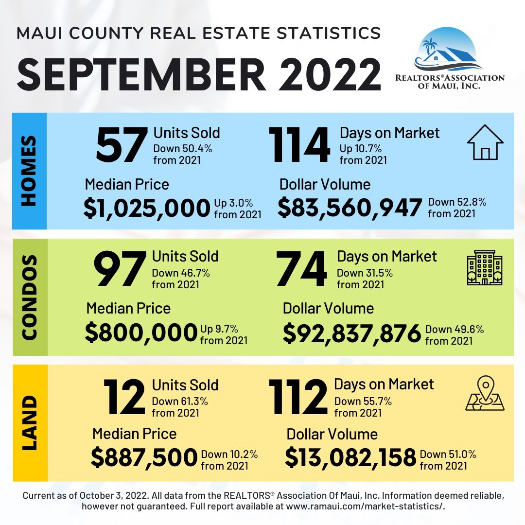 Maui Real Estate Market Statistics September 2022